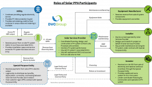 Business Solar Panel Funding in Portsmouth, Hampshire